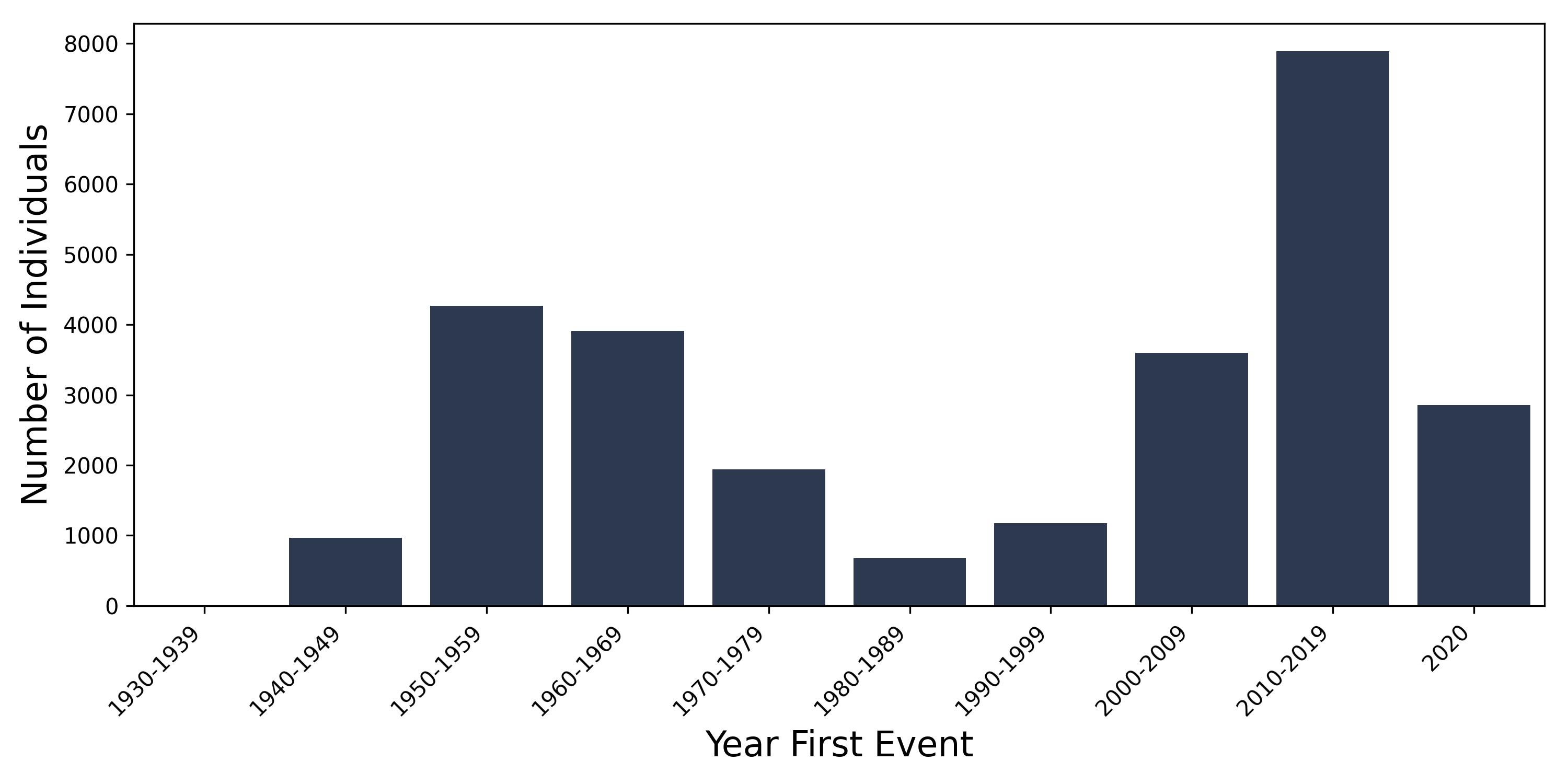 viral year of first event