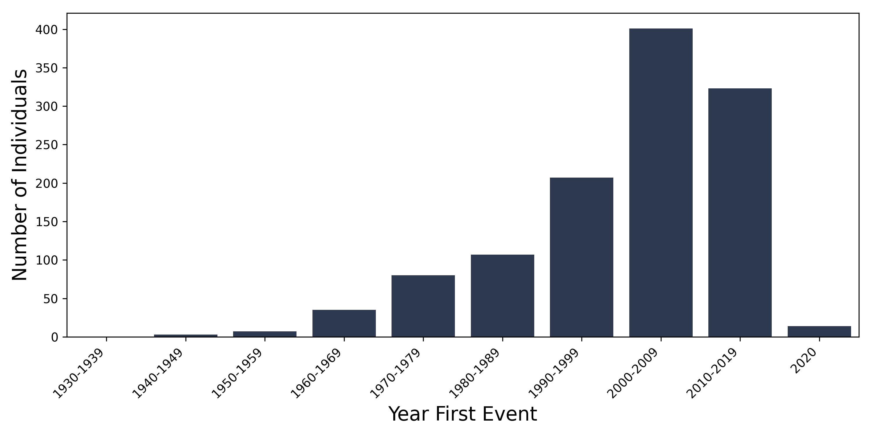vitiligo year of first event
